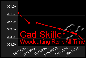 Total Graph of Cad Skiller