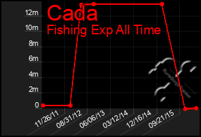 Total Graph of Cada