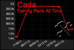 Total Graph of Cada