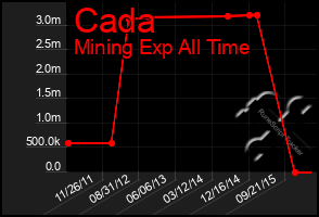 Total Graph of Cada