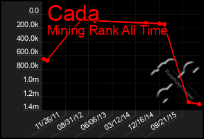 Total Graph of Cada