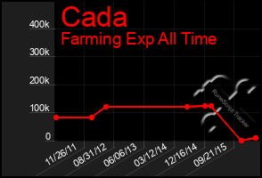 Total Graph of Cada