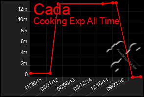 Total Graph of Cada