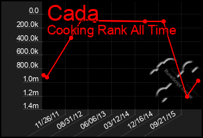 Total Graph of Cada