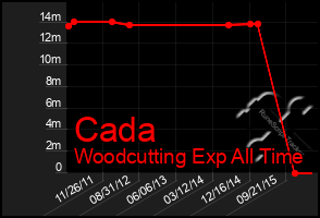 Total Graph of Cada