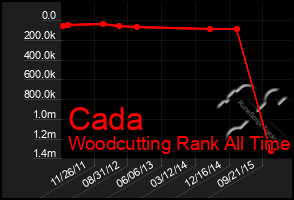 Total Graph of Cada