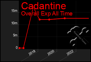 Total Graph of Cadantine