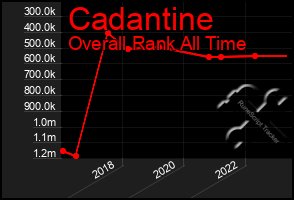 Total Graph of Cadantine