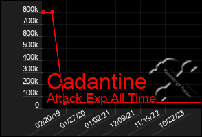 Total Graph of Cadantine