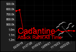 Total Graph of Cadantine