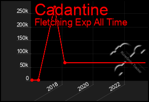 Total Graph of Cadantine