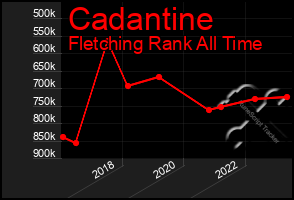 Total Graph of Cadantine