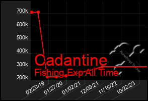 Total Graph of Cadantine