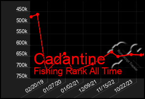 Total Graph of Cadantine