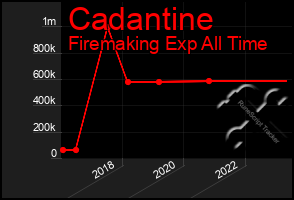 Total Graph of Cadantine