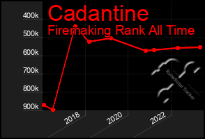 Total Graph of Cadantine