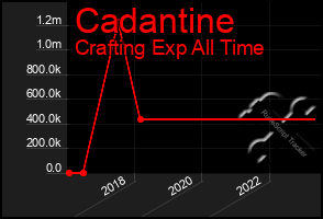 Total Graph of Cadantine