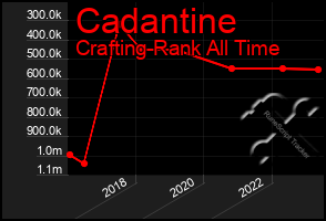 Total Graph of Cadantine