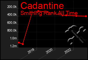 Total Graph of Cadantine