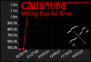 Total Graph of Cadantine