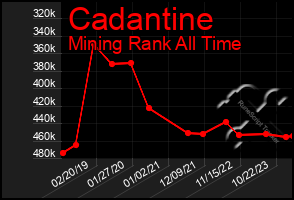 Total Graph of Cadantine