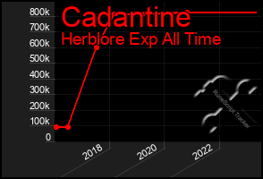 Total Graph of Cadantine