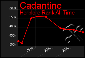 Total Graph of Cadantine