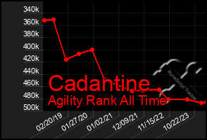 Total Graph of Cadantine