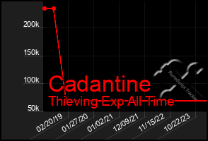 Total Graph of Cadantine