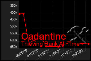 Total Graph of Cadantine