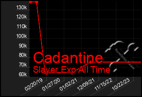 Total Graph of Cadantine