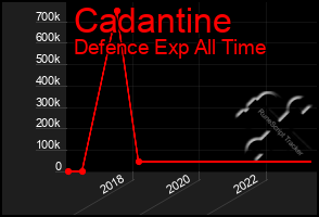 Total Graph of Cadantine