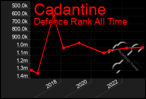 Total Graph of Cadantine