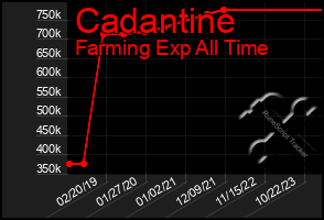 Total Graph of Cadantine