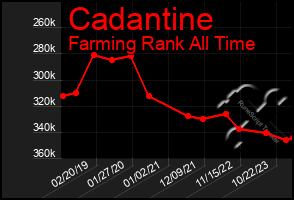 Total Graph of Cadantine