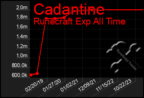 Total Graph of Cadantine