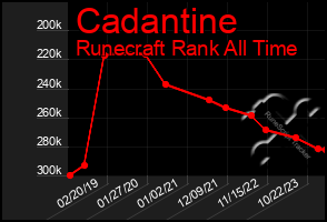 Total Graph of Cadantine