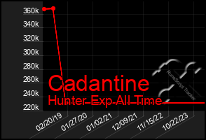 Total Graph of Cadantine