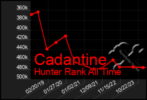 Total Graph of Cadantine