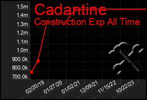 Total Graph of Cadantine