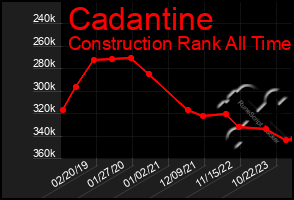 Total Graph of Cadantine