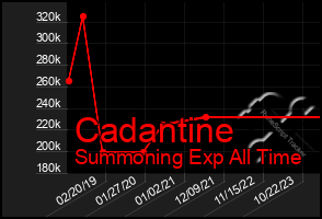 Total Graph of Cadantine