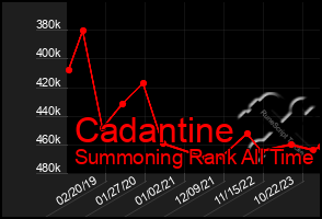 Total Graph of Cadantine