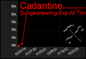 Total Graph of Cadantine