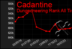 Total Graph of Cadantine