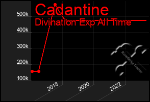 Total Graph of Cadantine