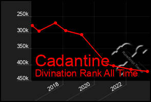 Total Graph of Cadantine