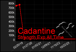 Total Graph of Cadantine