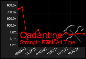 Total Graph of Cadantine