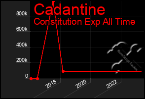 Total Graph of Cadantine